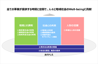 サステナビリティ重点課題と推進体制