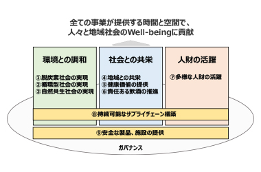 サステナビリティ重点課題と推進体制