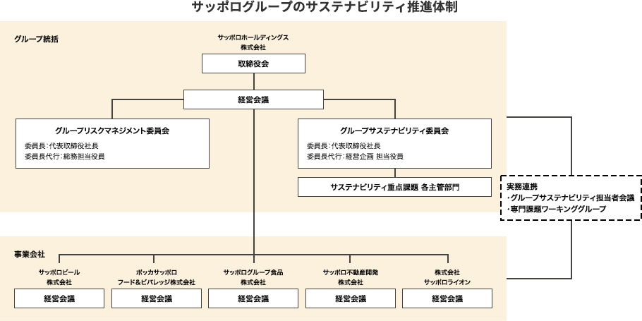 サッポログループのサステナビリティ推進体制（2022年3月時点）