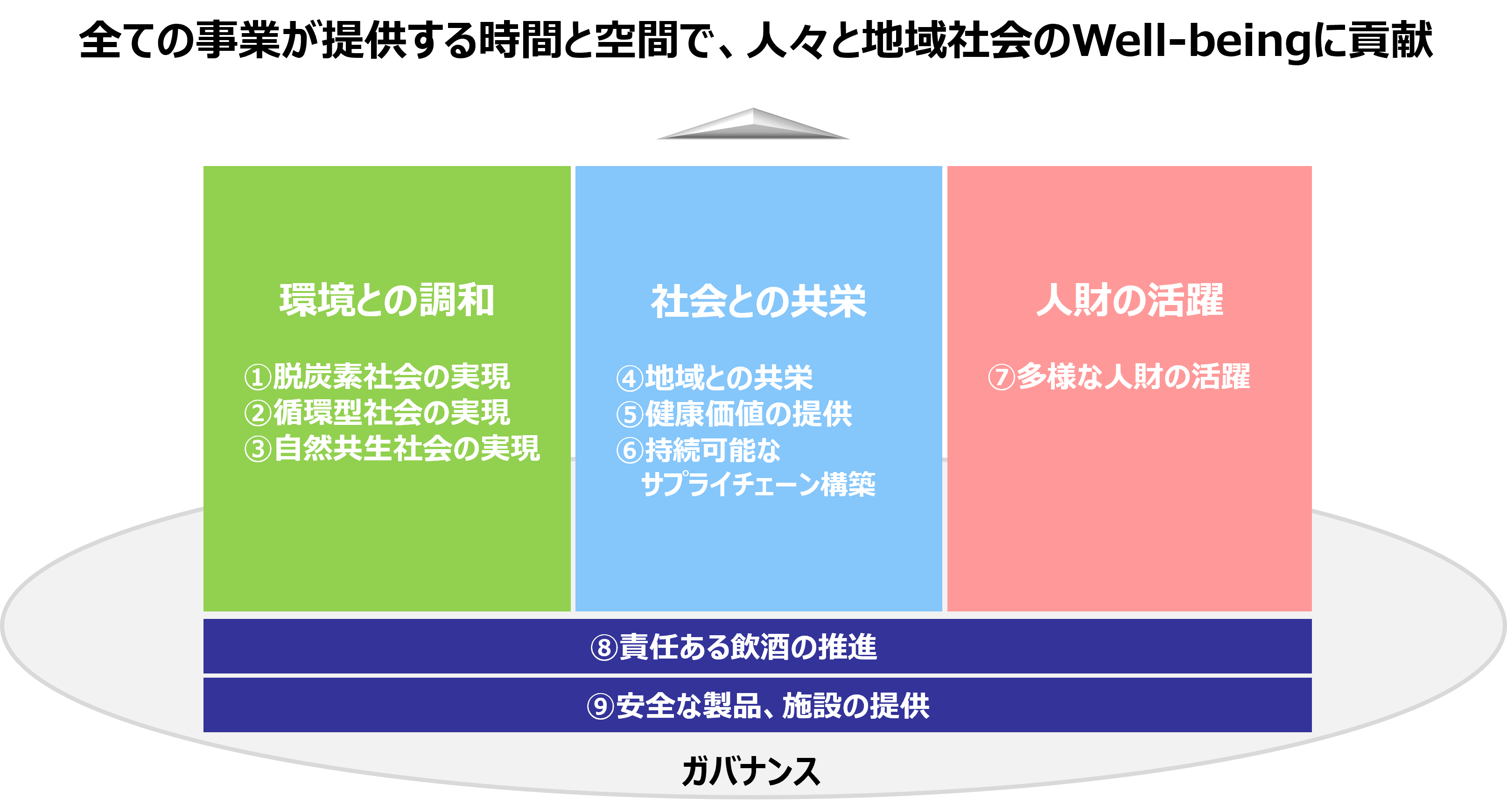 全ての事業が提供する時間と空間で、人々と地域社会のWell-beingに貢献