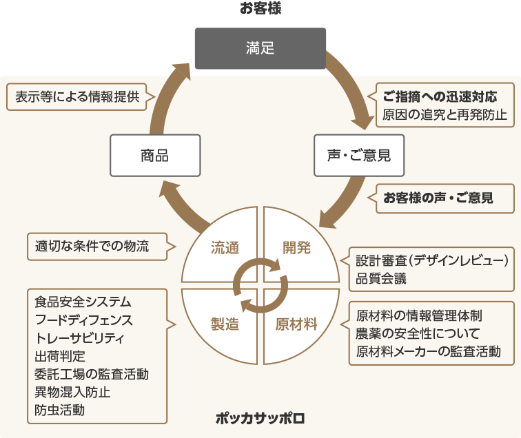 お客様満足のためのPDCAサイクル