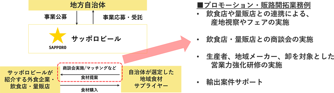地域創生事業