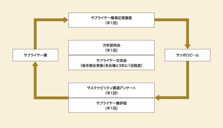 CSRアンケート図表