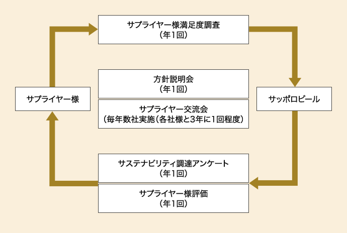 CSRアンケート図表